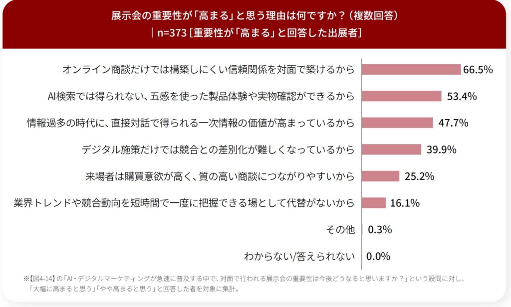  Q16で「大幅に高まると思う」「やや高まると思う」と回答した方にお聞きします。AI時代に展示会の重要性が高まると思う理由を教えてください。（複数回答）