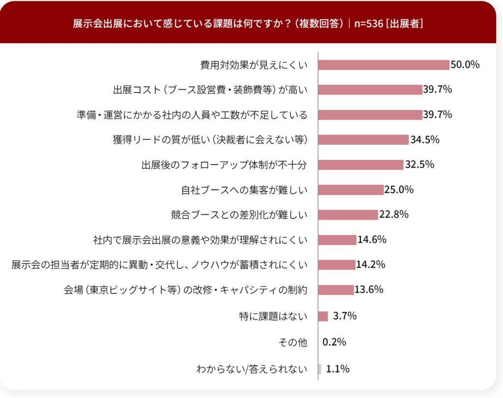 あなたの会社の展示会出展において感じている課題を教えてください。（複数回答）