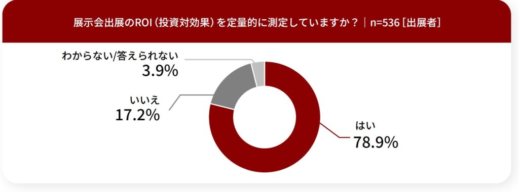 あなたの会社では、展示会出展のROI（投資対効果）を定量的に測定していますか。