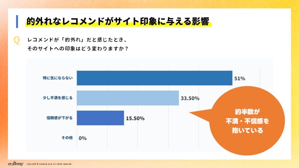 Q．レコメンドが「的外れ」だと感じたとき、そのサイトへの印象はどう変わりますか？（単一回答・N=200）
