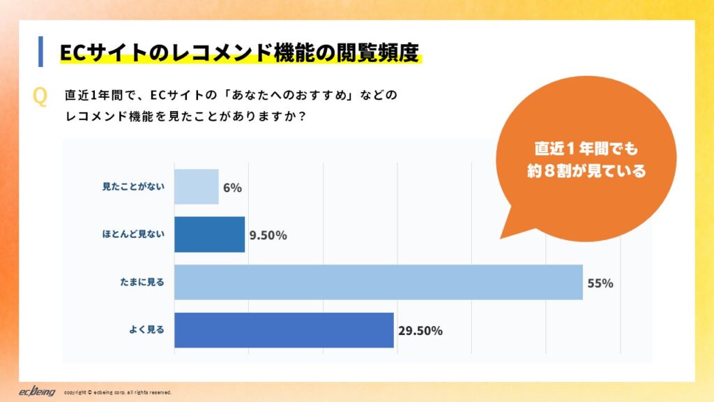 Q．直近1年間で、ECサイトの「あなたへのおすすめ」などのレコメンド機能を見たことがありますか？