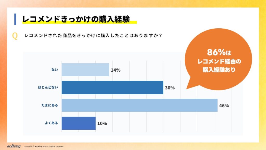 Q．レコメンドされた商品をきっかけに購入したことはありますか？（単一回答・N=200）