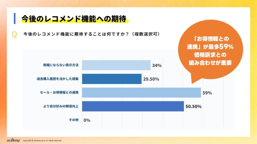 Q．今後のレコメンド機能に期待することは何ですか？（複数選択可・N=200）