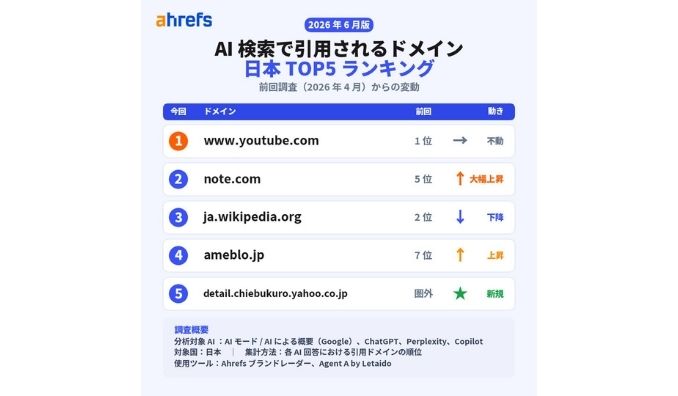 【Ahrefs 調査】AI 検索の引用ドメインが 2 ヶ月で激変、不動の YouTube・note 急上昇・Reddit が新規ランクイン