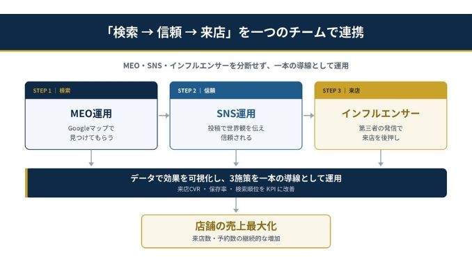 Aspire、店舗への来店客数、最大182%増。MEO・SNS・インフルエンサーを“一つのチーム”で連携させる店舗集客支援「ミセノビ」を全国提供スタート！