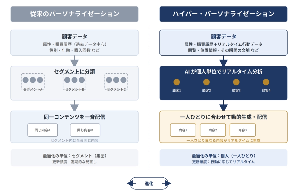 図:従来のパーソナライゼーションとハイパー・パーソナライゼーションの違い