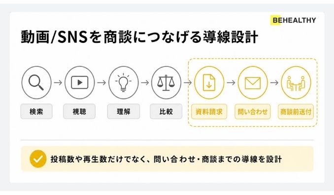 BtoB商材の検討時、64.0%が企業のYouTube/SNS情報を検討材料に。運用企業の72.7%が成果を実感
