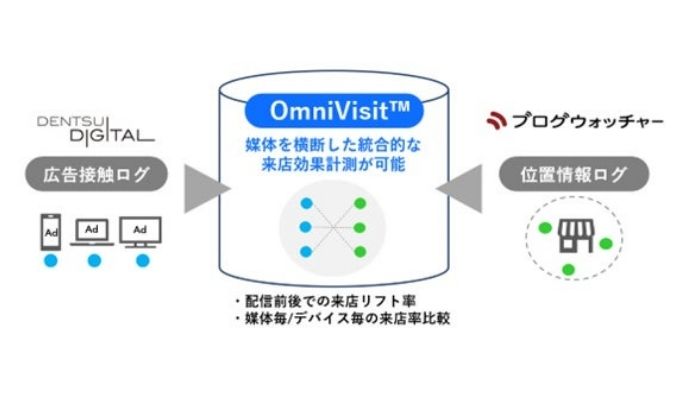 電通デジタル、ブログウォッチャーと共同で位置情報データを活用した来店効果分析ソリューション「OmniVisit™」を提供開始