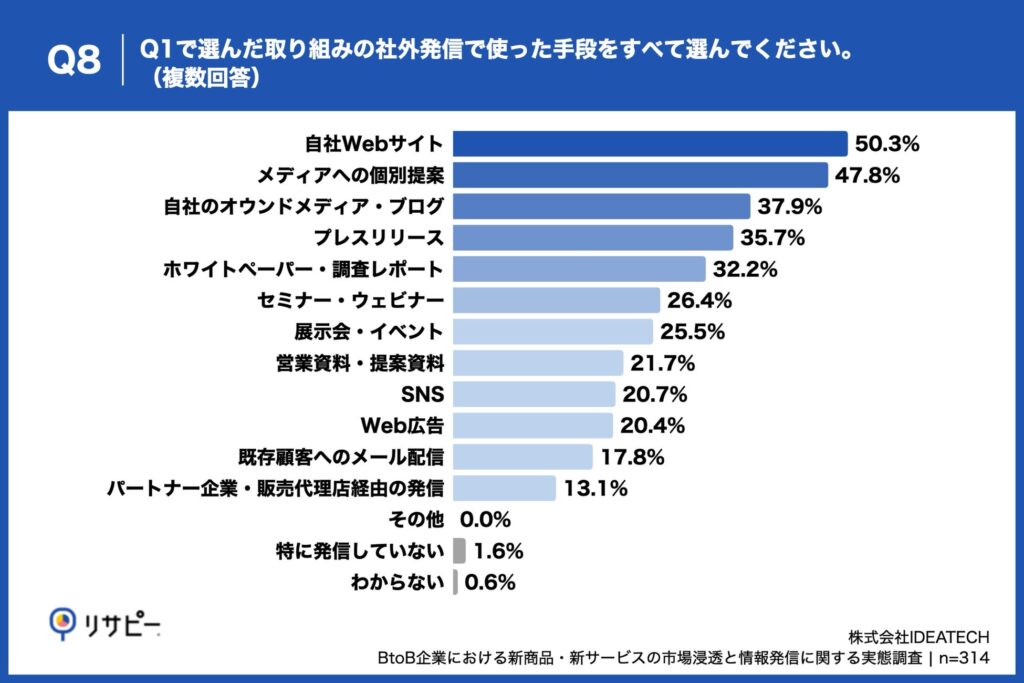 社外の発信手段、「自社Webサイト」が50.3%でトップ、次いで「メディアへの個別提案」も47.8%で僅差