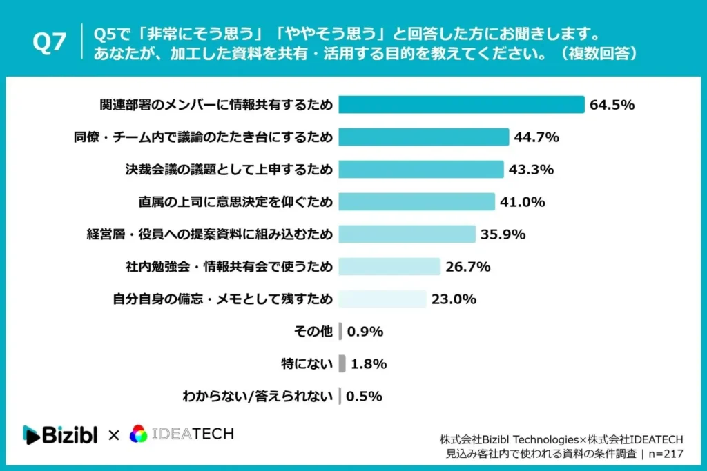 Q7. Q5で「非常にそう思う」「ややそう思う」と回答した方にお聞きします。あなたが、加工した資料を共有・活用する目的を教えてください。（複数回答）