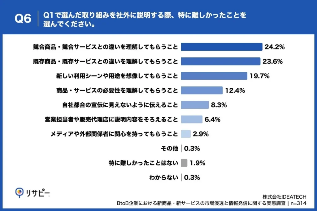 「競合商品・サービスとの違いの理解」が約2割で社外説明の最大の難関、「既存商品との違いの理解」も約2割で拮抗