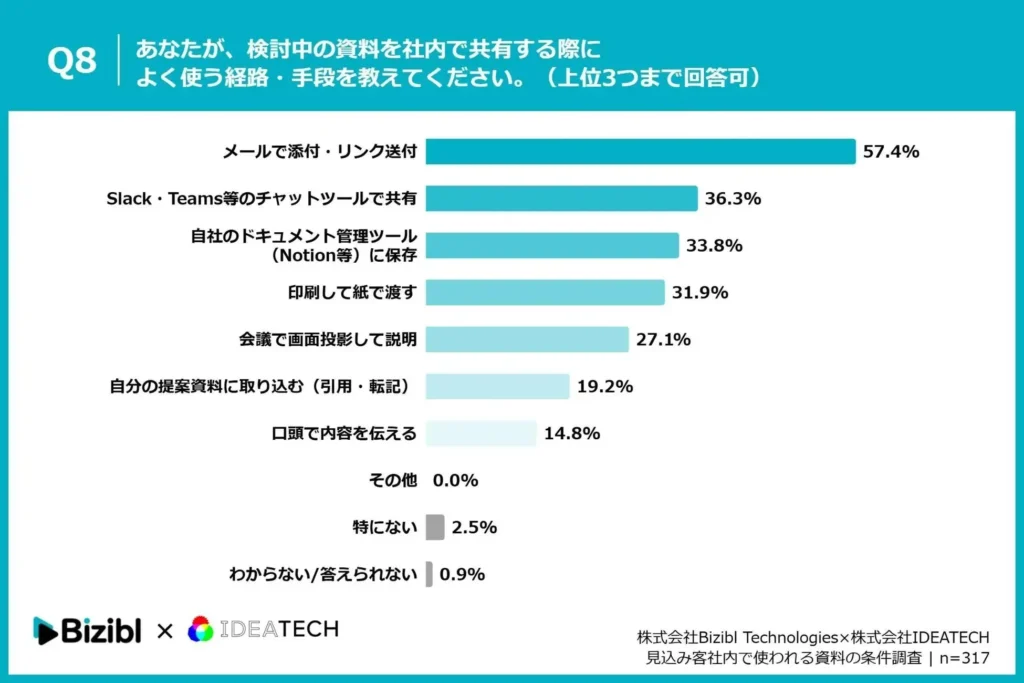 Q8. あなたが、検討中の資料を社内で共有する際によく使う経路・手段を教えてください。（複数回答／上位3つまで回答可）