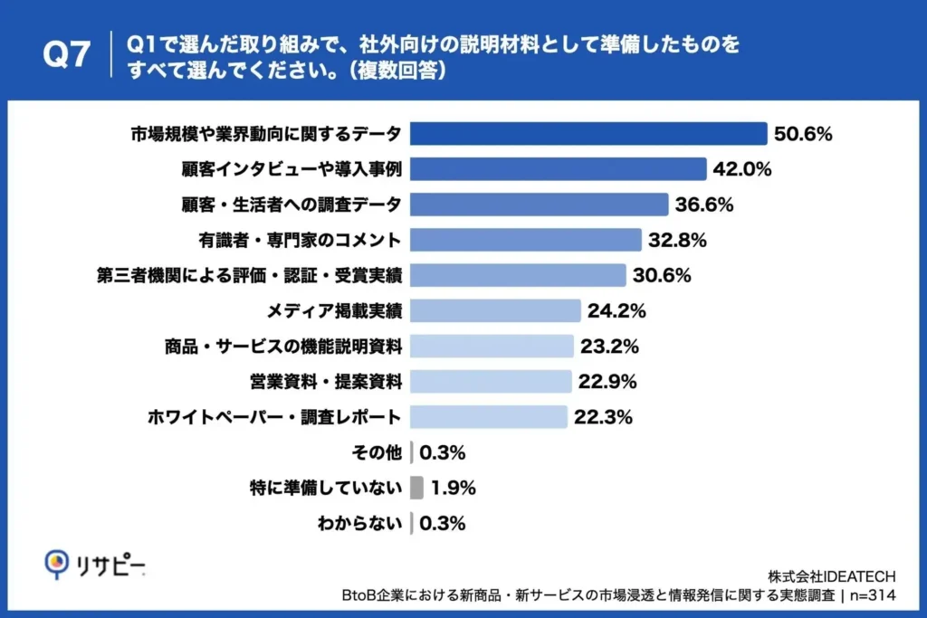 社外向けの説明材料、「市場規模や業界動向に関するデータ」が半数以上で最多、「顧客インタビューや導入事例」も約4割