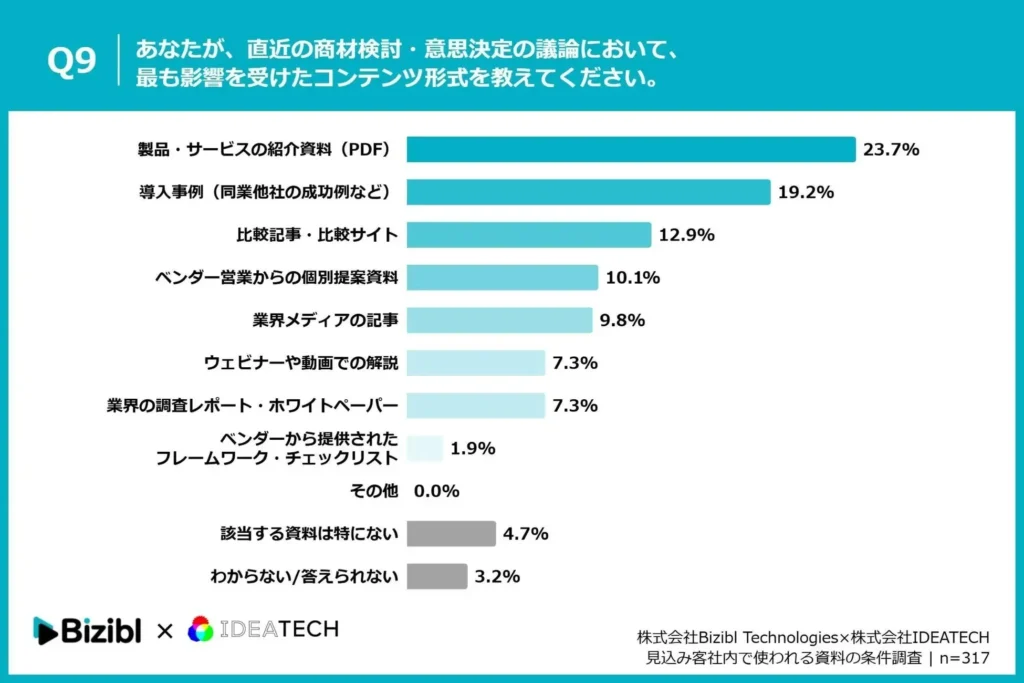 Q9. あなたが、直近の商材検討・意思決定の議論において、最も影響を受けたコンテンツ形式を教えてください。