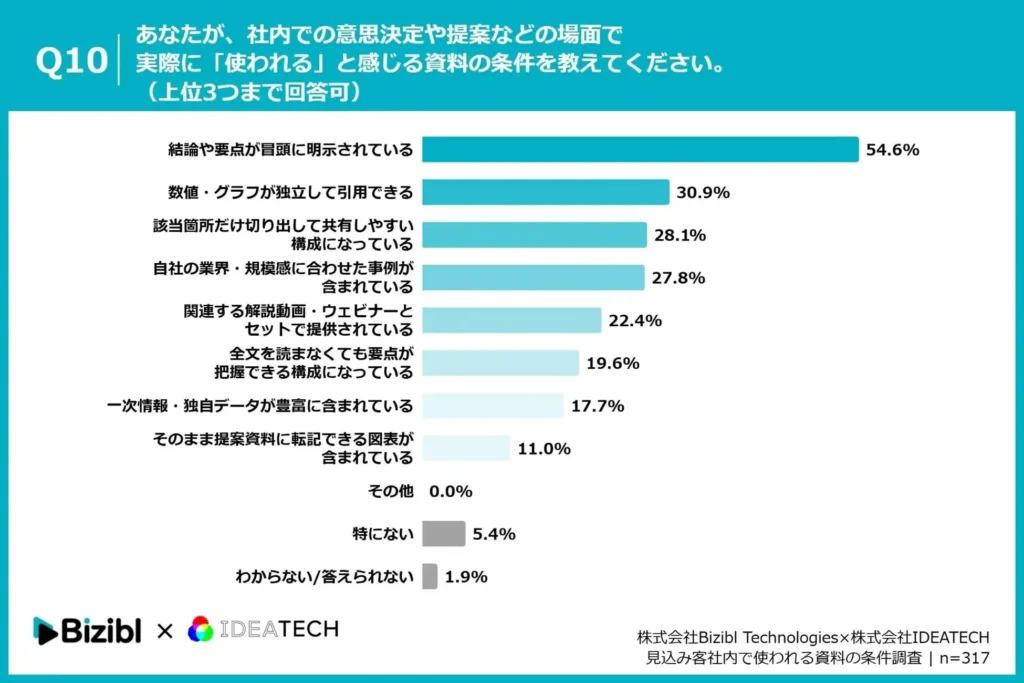 Q10. あなたが、社内での意思決定や提案などの場面で実際に「使われる」と感じる資料の条件を教えてください。（複数回答／上位3つまで回答可）