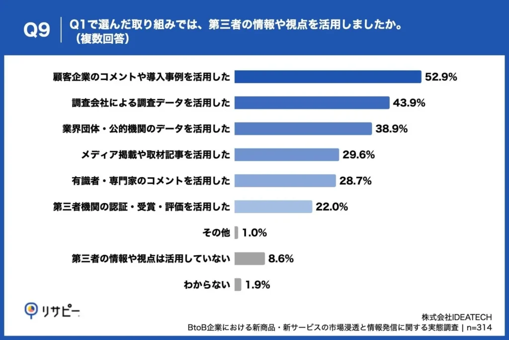 活用した第三者情報、「顧客企業のコメントや導入事例」が52.9%で突出、「調査会社による調査データ」も43.9%に上る