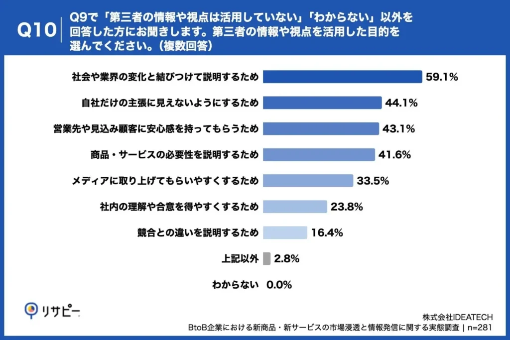 第三者情報を活用した目的では、「社会や業界の変化と結びつけて説明するため」が約6割で第1位、「自社だけの主張に見えないようにするため」も約4割