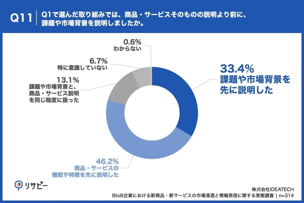 「商品・サービスの機能や特徴を先に説明した」が46.2%を占める一方、「課題や市場背景を先に説明した」は33.4%にとどまる