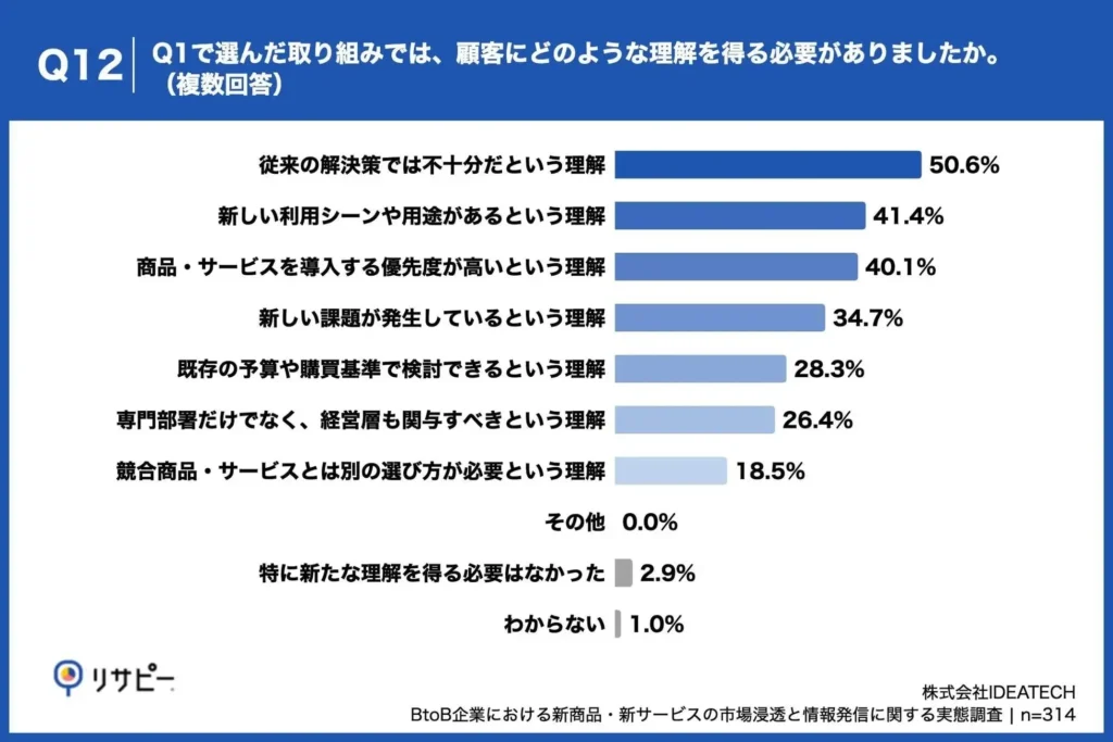 顧客に得てもらう必要があった理解、「従来の解決策では不十分だという理解」が半数以上で最多、「新しい利用シーンや用途があるという理解」も約4割