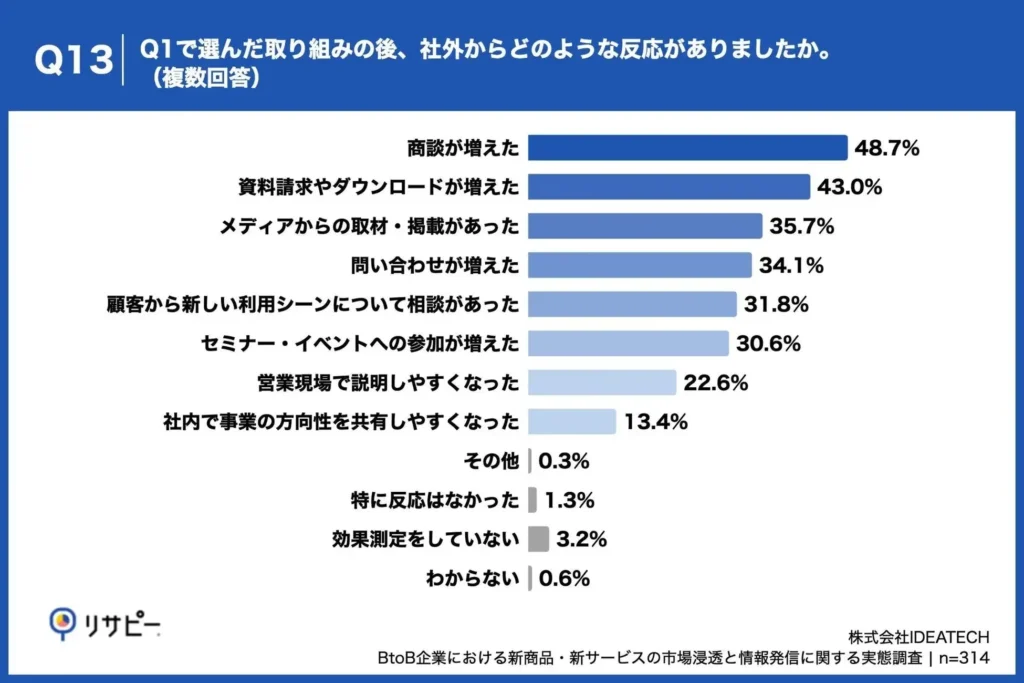 「商談が増えた」が約半数で最も多い反応、「資料請求やダウンロードが増えた」も約4割を実感