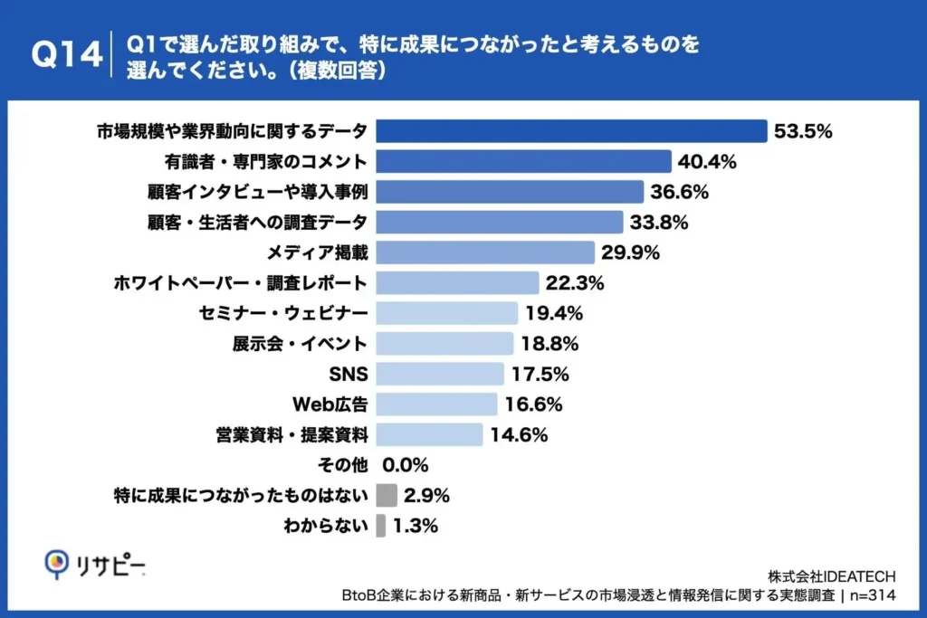 担当者の半数以上が、「市場規模や業界動向に関するデータ」を成果につながった材料に選択