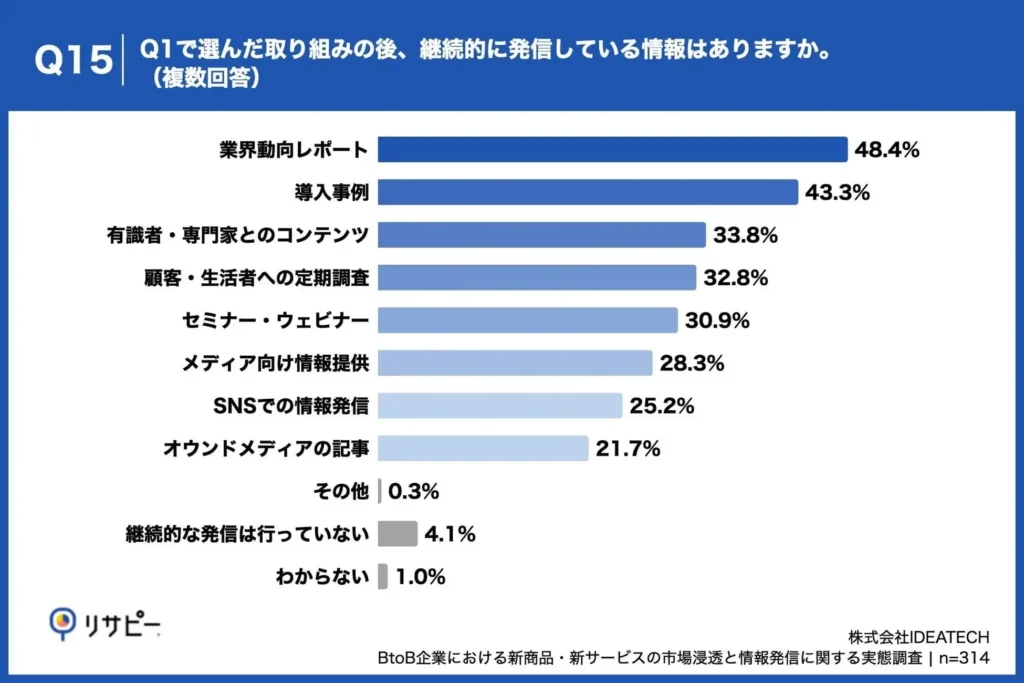 取り組み後に継続発信している情報、「業界動向レポート」が48.4%で首位、「導入事例」も43.3%で上位