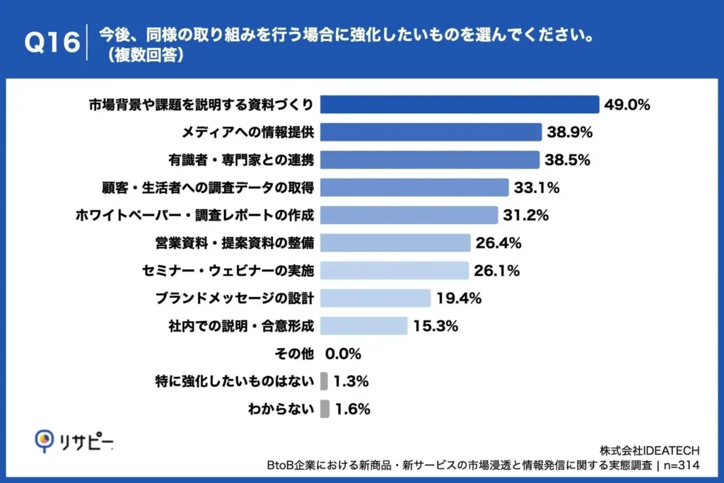 今後強化したいもの、約半数が「市場背景や課題を説明する資料づくり」を挙げ、「メディアへの情報提供」も約4割を重視