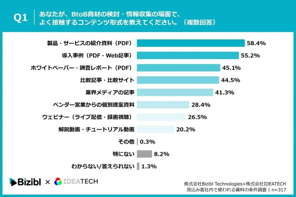 Q1. あなたが、BtoB商材の検討・情報収集の場面で、よく接触するコンテンツ形式を教えてください。（複数回答）