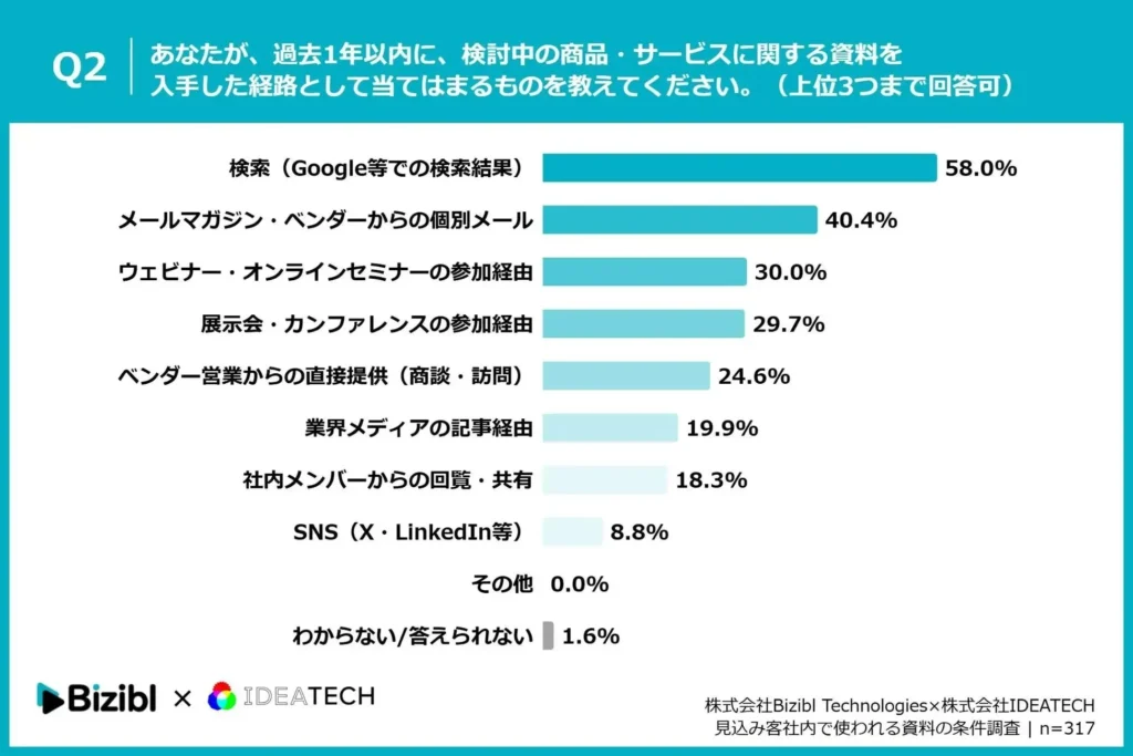 「Q2. あなたが、過去1年以内に、検討中の商品・サービスに関する資料を入手した経路として当てはまるものを教えてください。（複数回答／上位3つまで回答可）