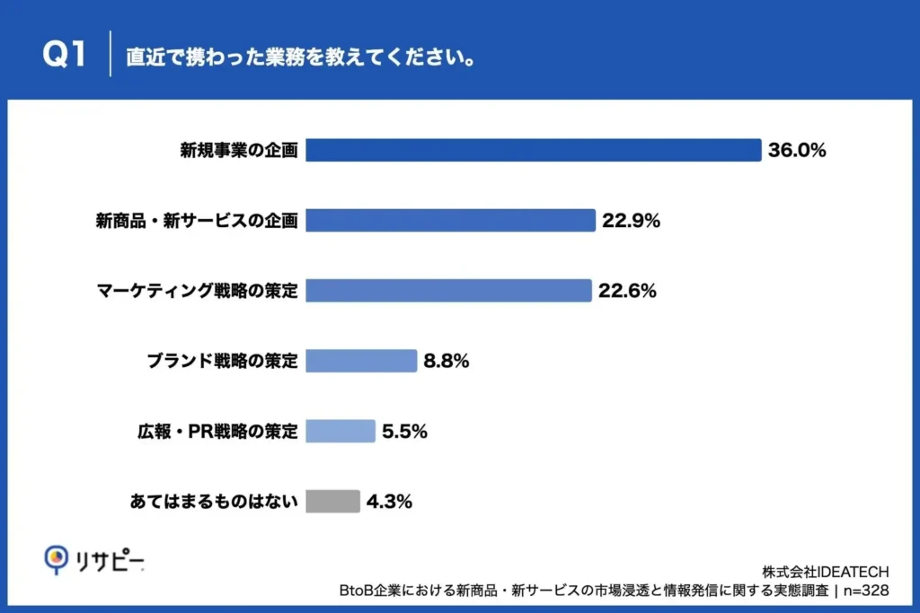 新商品・新サービスの市場浸透に関与者の約4割が、直近の業務として「新規事業の企画」を担当