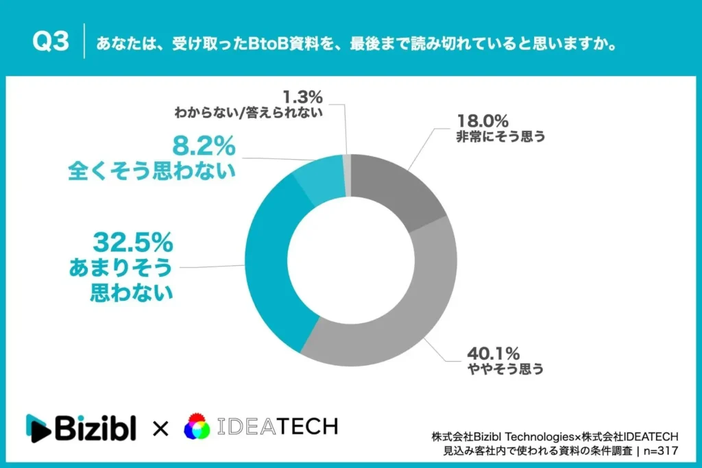 Q3. あなたは、受け取ったBtoB資料を、最後まで読み切れていると思いますか。