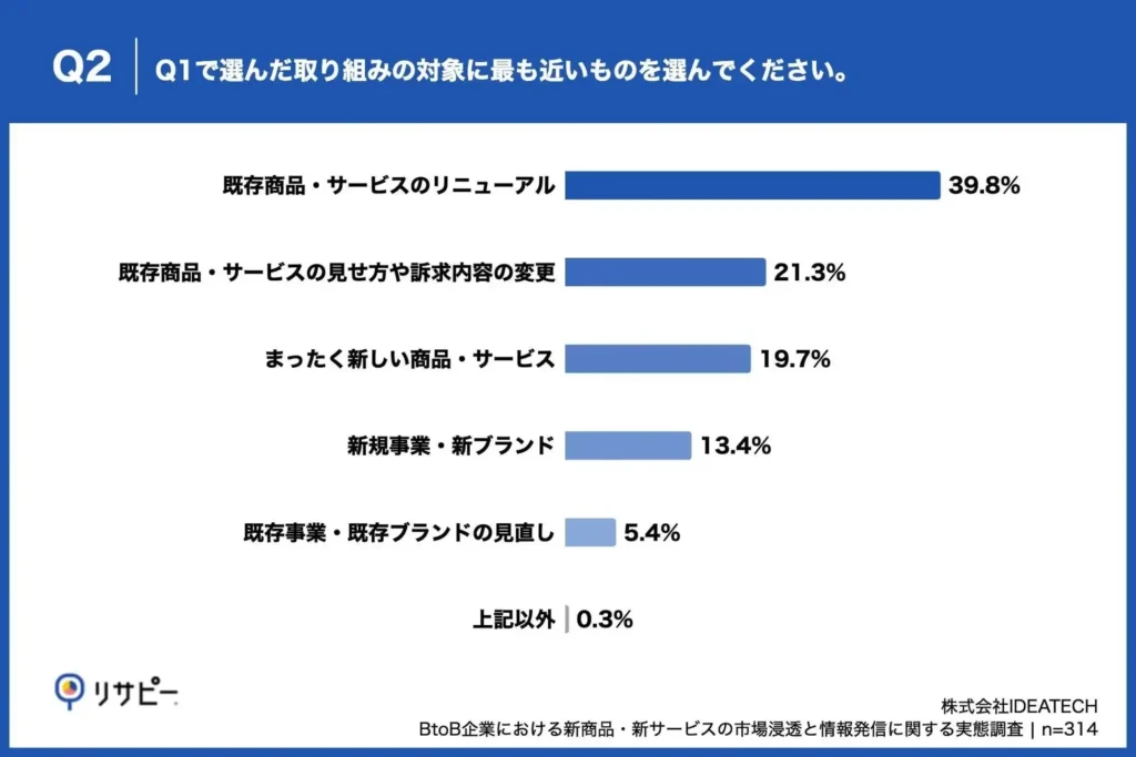 取り組みの対象、39.8%が「既存商品・サービスのリニューアル」、21.3%が「見せ方や訴求内容の変更」と回答