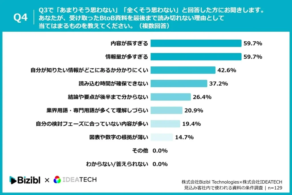 Q4. Q3で「あまりそう思わない」「全くそう思わない」と回答した方にお聞きします。あなたが、受け取ったBtoB資料を最後まで読み切れない理由として当てはまるものを教えてください。（複数回答）