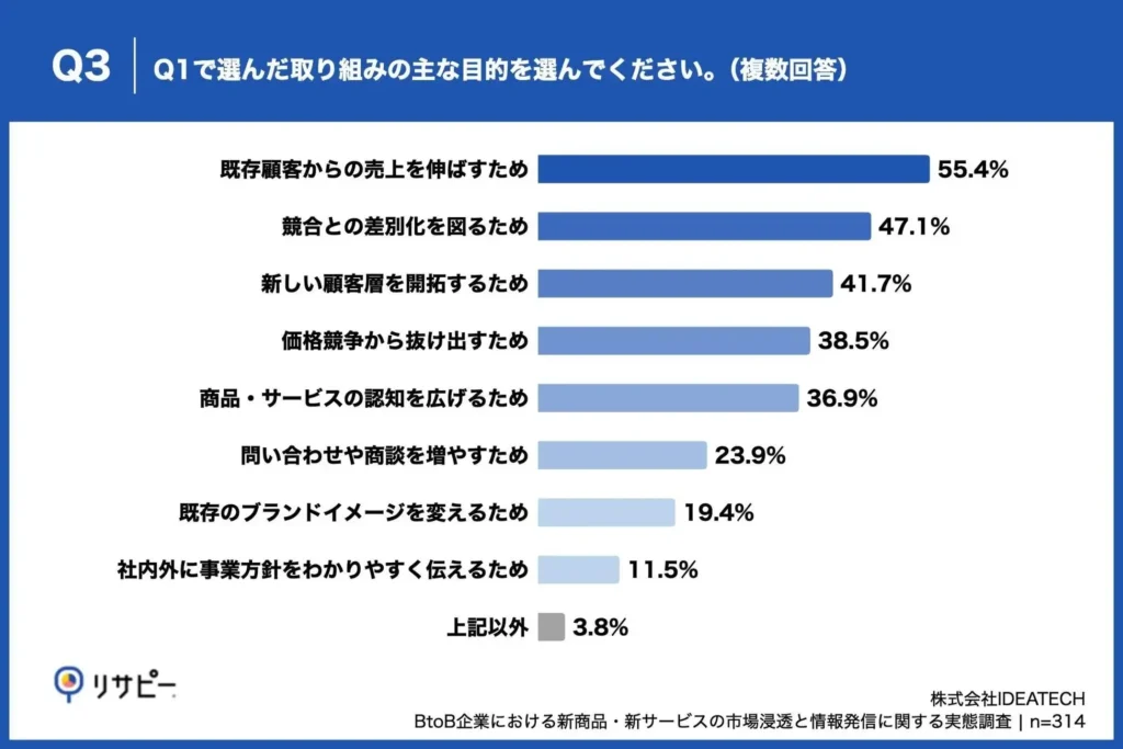 「既存顧客からの売上を伸ばすため」が5割超で首位、「競合との差別化を図るため」も約半数で上位に