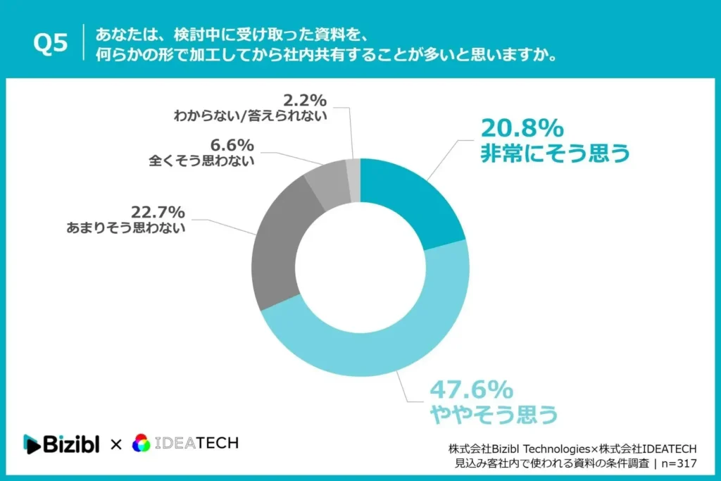 Q5. あなたは、検討中に受け取った資料を、何らかの形で加工してから社内共有することが多いと思いますか。
