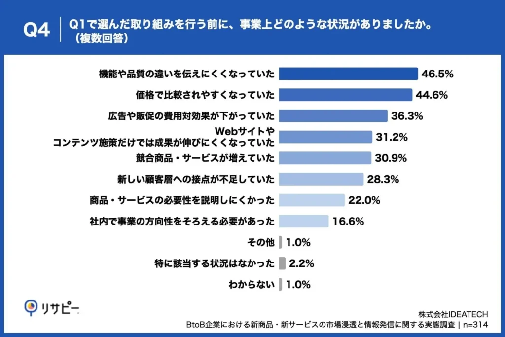 取り組み以前の事業環境、「機能や品質の違いを伝えにくくなっていた」が約半数、「価格で比較されやすくなっていた」も約4割に直面