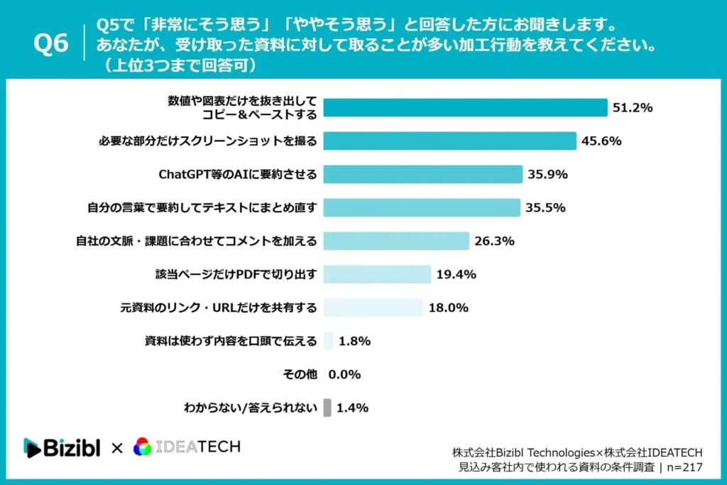 Q6. Q5で「非常にそう思う」「ややそう思う」と回答した方にお聞きします。あなたが、受け取った資料に対して取ることが多い加工行動を教えてください。（複数回答／上位3つまで回答可）