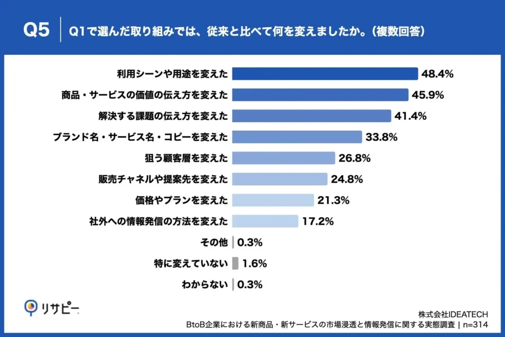 48.4%の担当者が、従来から「利用シーンや用途を変えた」と回答、「価値の伝え方を変えた」も45.9%