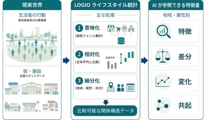 ジェーエムエーシステムズ、人と街の個性を可視化するLOGIO、生成AI・RAG・AIエージェント・フィジカルAI向けに「現実世界アンカーデータ」を提供開始