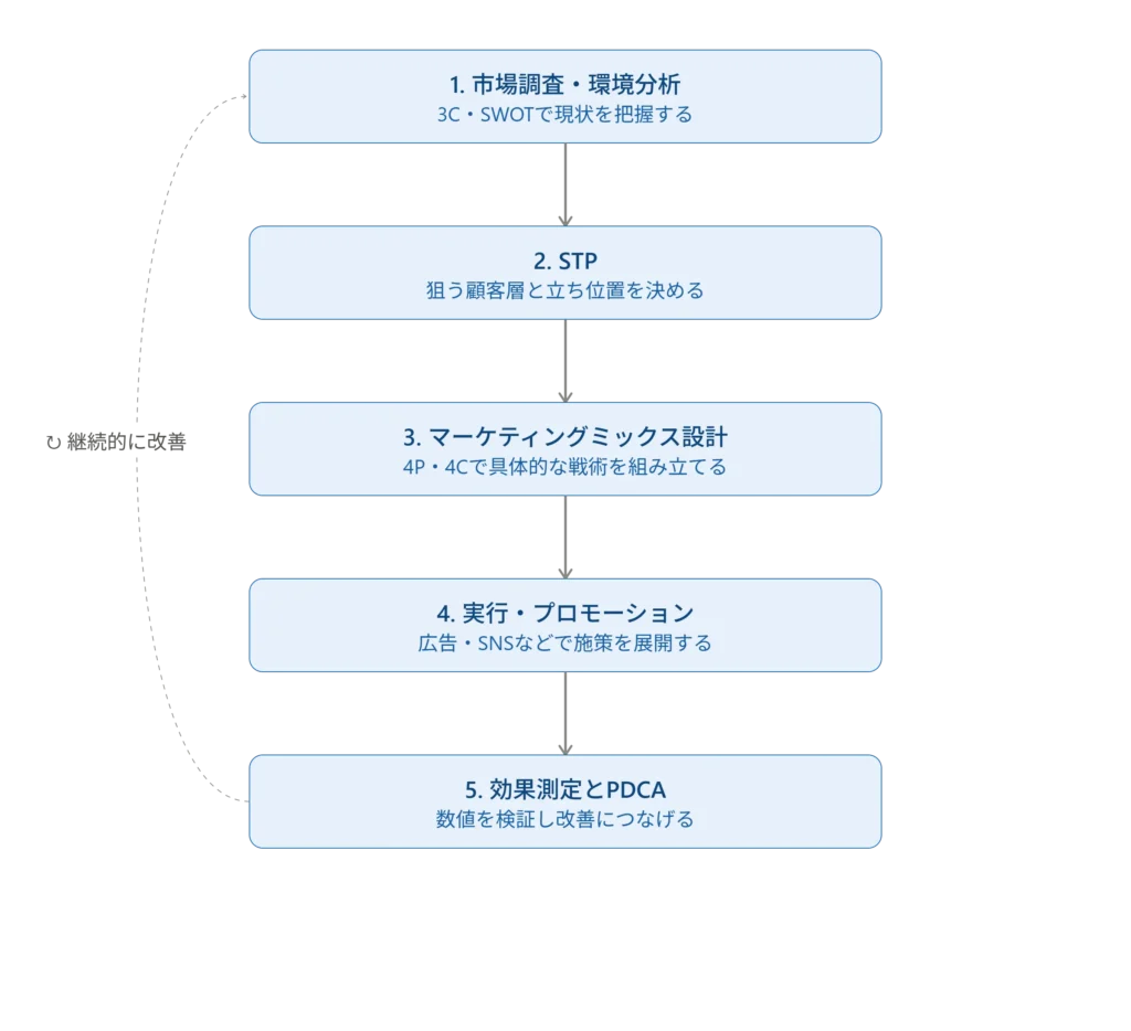 図:マーケティングの基礎プロセス(5ステップ)