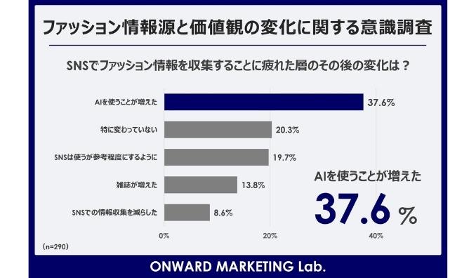 【ファッション情報源もメンパ重視に】SNSに「疲れた」層がAIに移行　「流行・憧れ」でなく「最適解」を求める意識へのシフトが後押し
