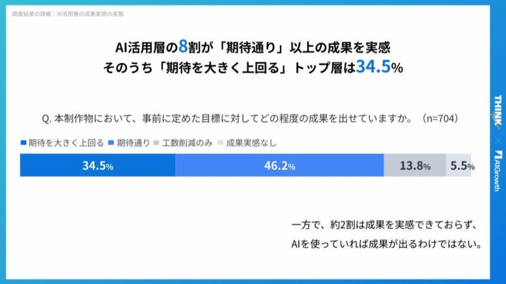 AIを活用する層の80.7%がポジティブな成果を実感する一方、約2割は成果を感じていない
