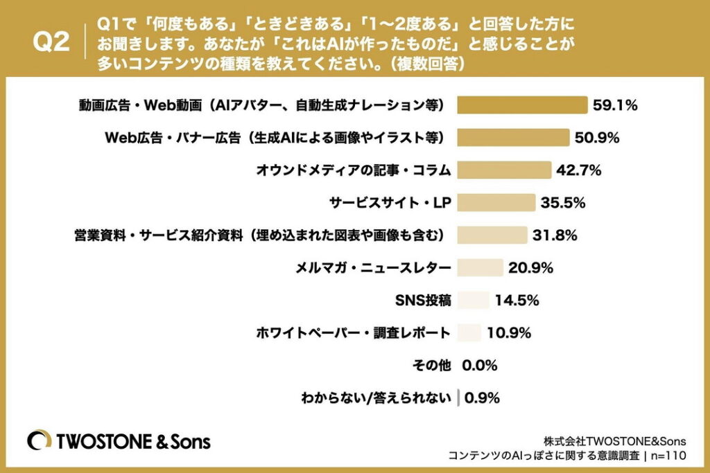Q2.Q1で「何度もある」「ときどきある」「1~2度ある」と回答した方にお聞きします。あなたが「これはAIが作ったものだ」と感じることが多いコンテンツの種類を教えてください。(複数回答)