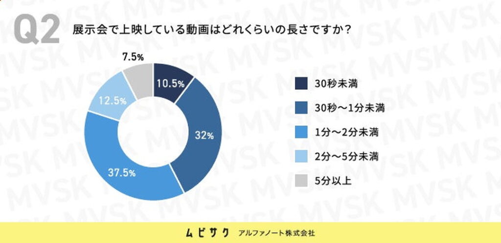 展示会で上映している動画の長さは「1分~2分未満」が最多