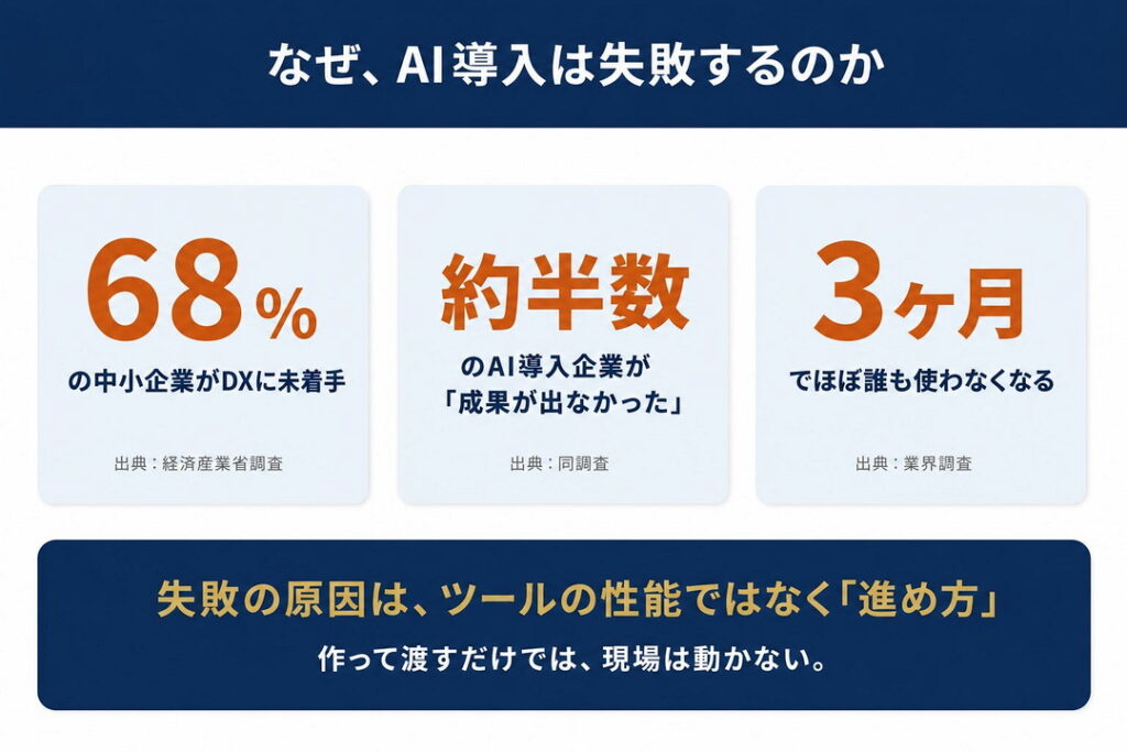 「便利そうだから」で入れたAIは、3ヶ月で死ぬ