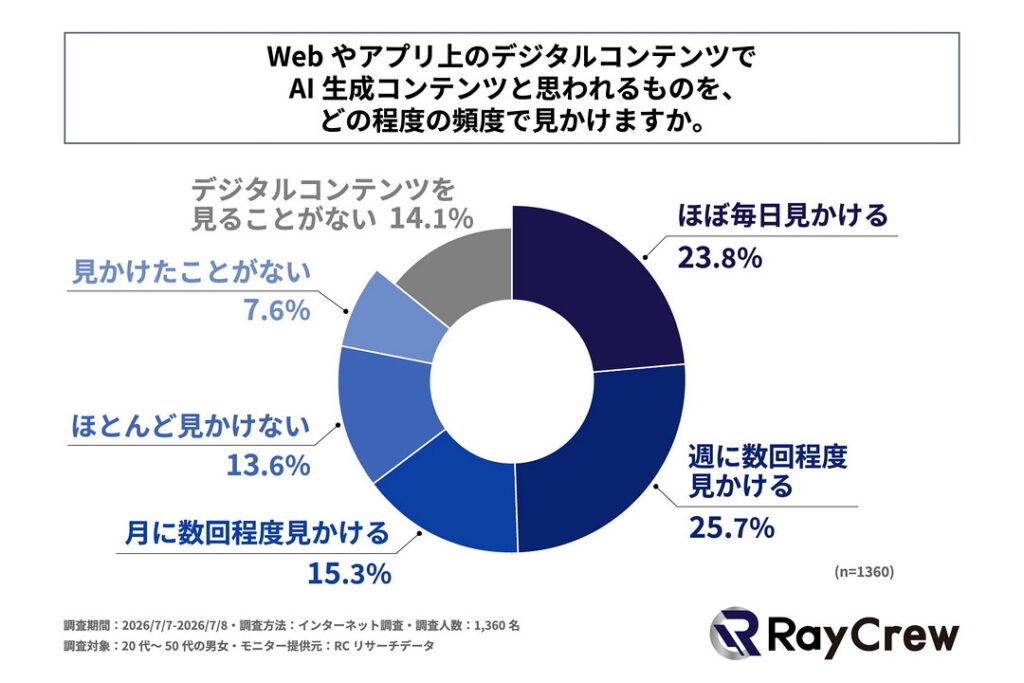 Webやアプリ上のデジタルコンテンツでAI生成コンテンツと思われるものを、どの程度の頻度で見かけるか