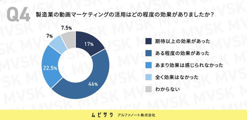 製造業の動画マーケティングの活用はどの程度の効果がありましたか？