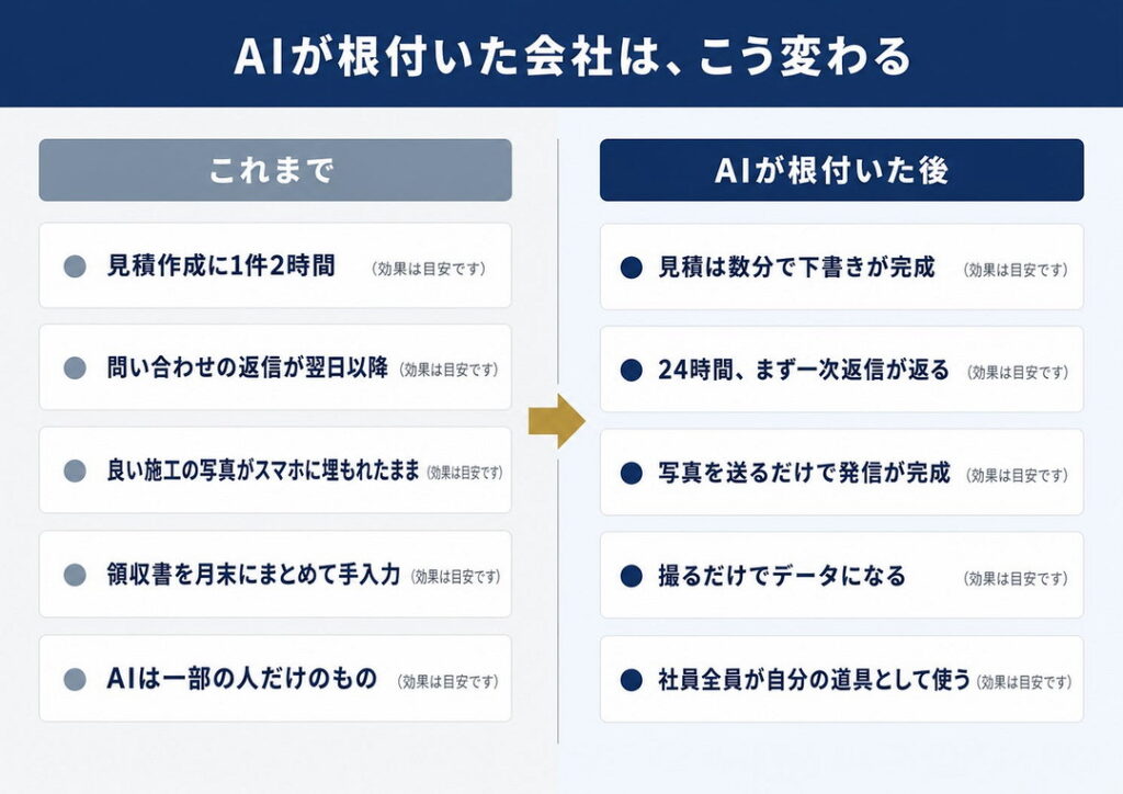 私たちの結論：「教えて終わり」でも「作って終わり」でもダメだった