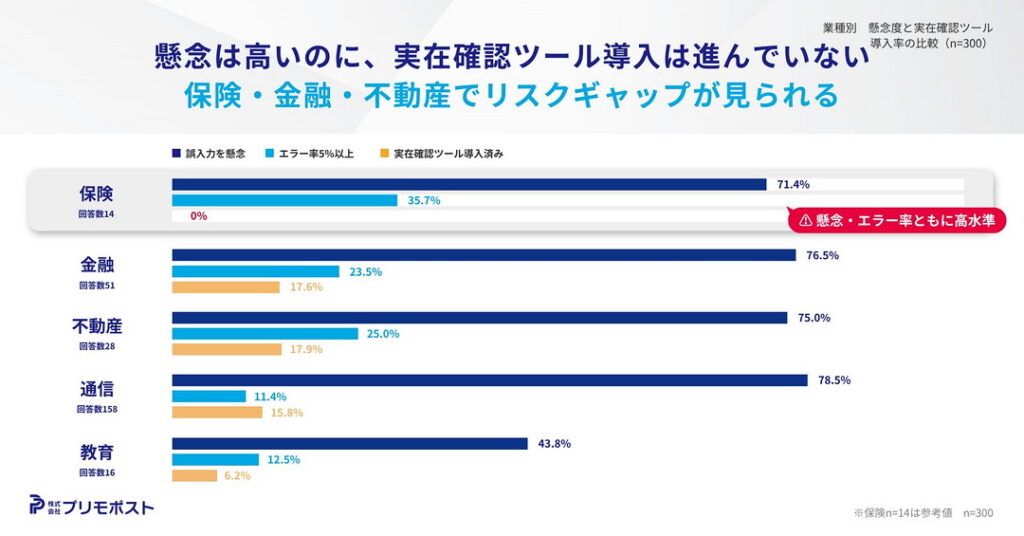 高単価業種で目立つリスクギャップ