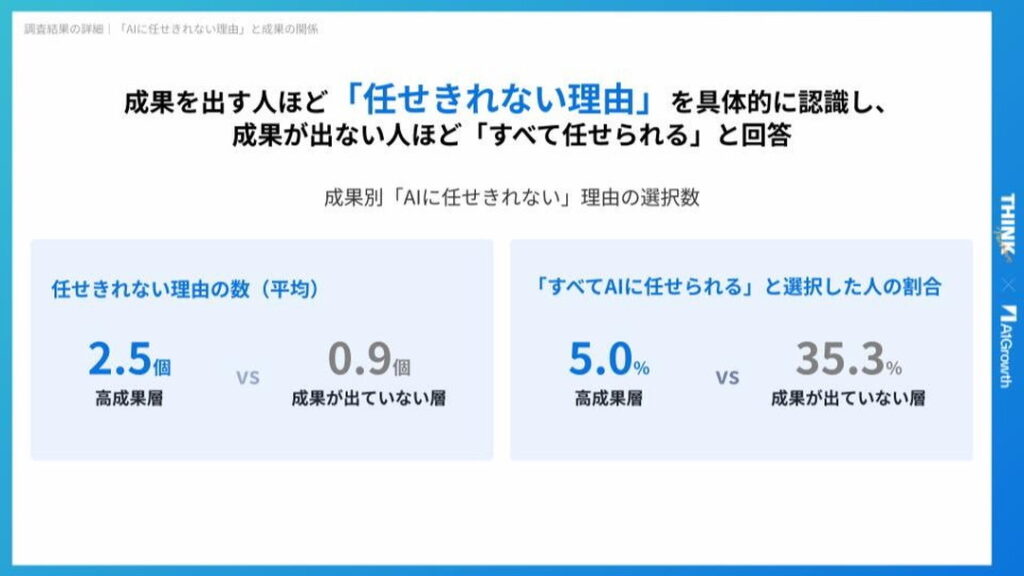 高成果層ほど「AIの限界」を言語化できている。成果を分けるのは使い手の”解像度”